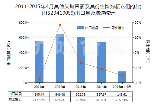 2011-2015年4月其他頭孢菌素及其衍生物(包括它們的鹽)(HS29419059)出口量及增速統(tǒng)計(jì)